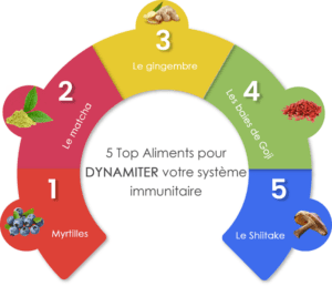5 aliments pour votre défense immunitaire