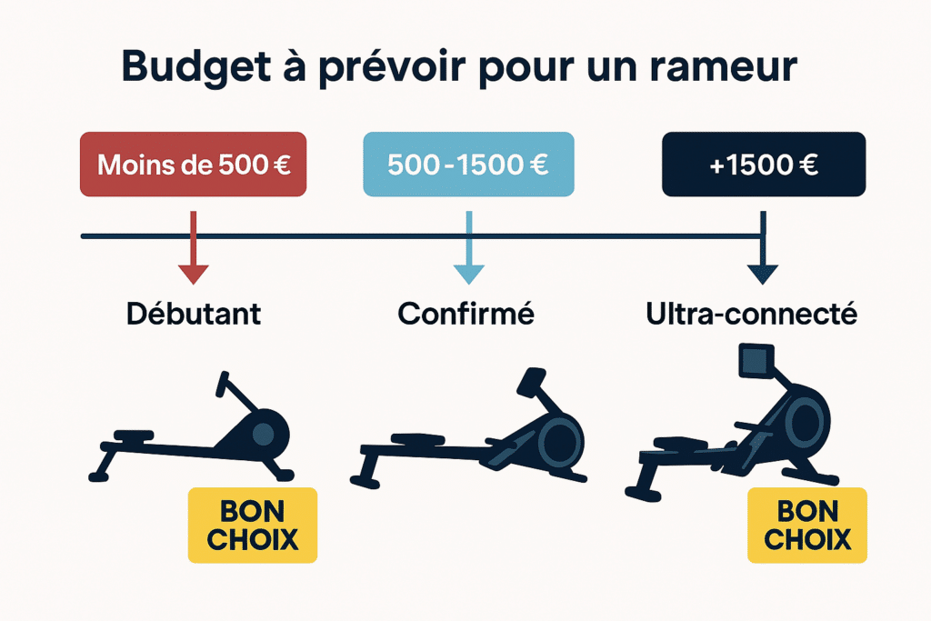 Budget pour choisir son rameur