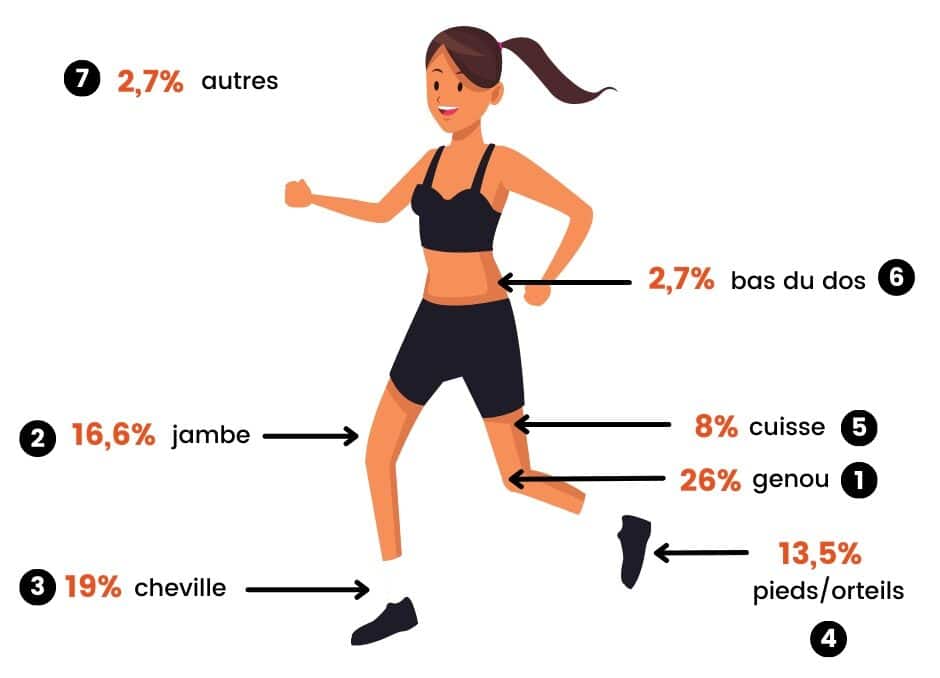 Santé et running avec blessures des muscles pour les coureurs