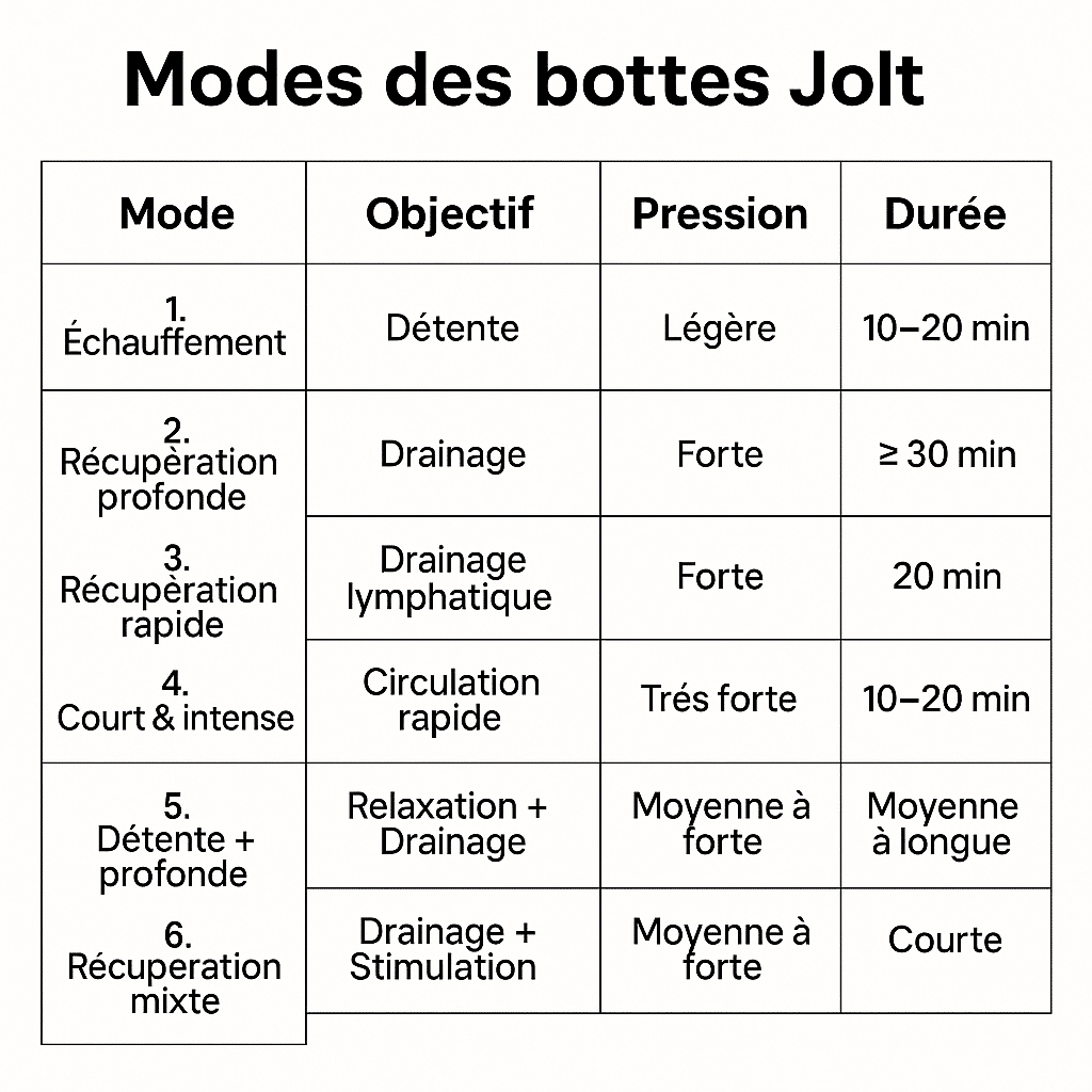 Récapitulatif des 6 modes bottes Jolt