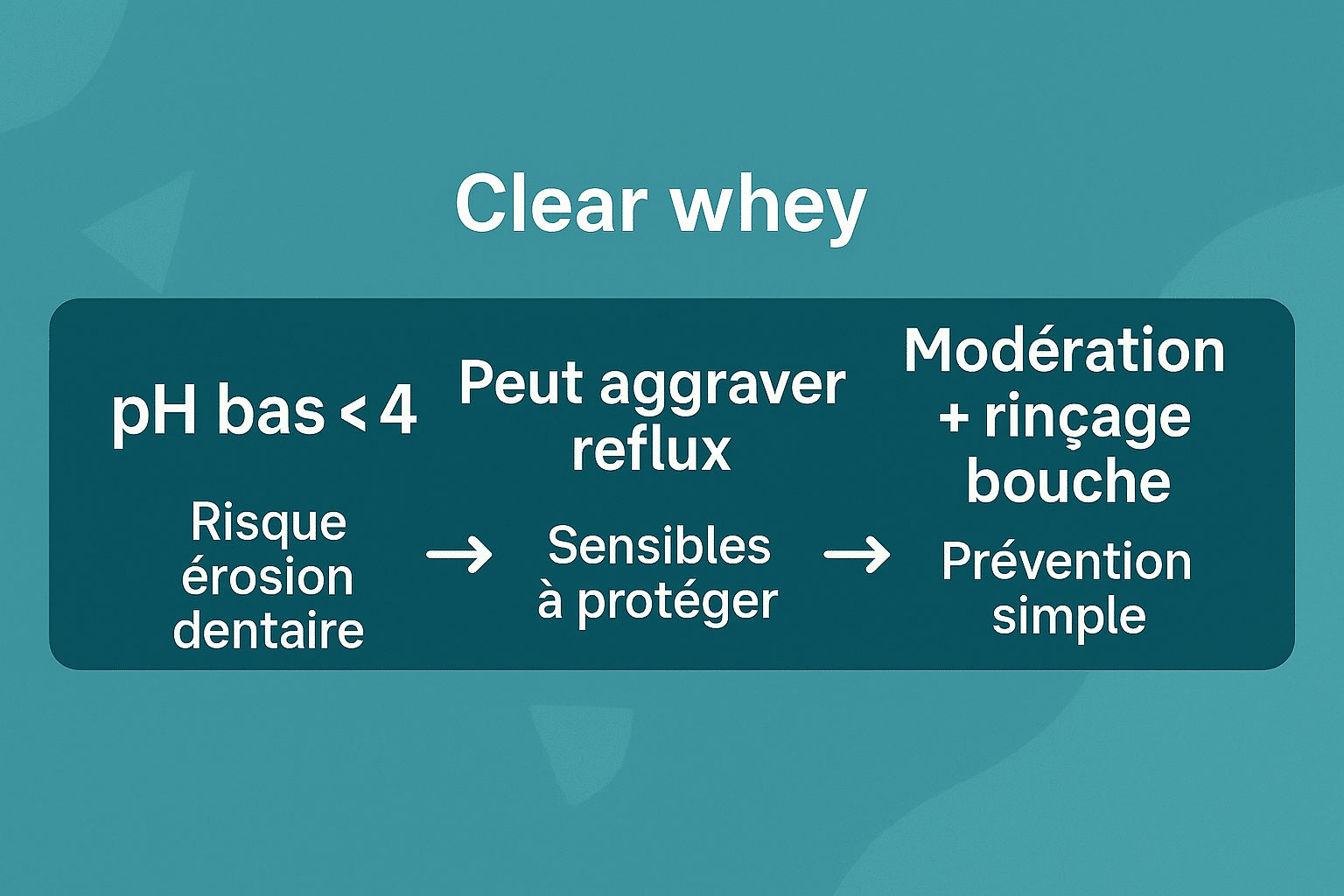 Dangers Clear whey