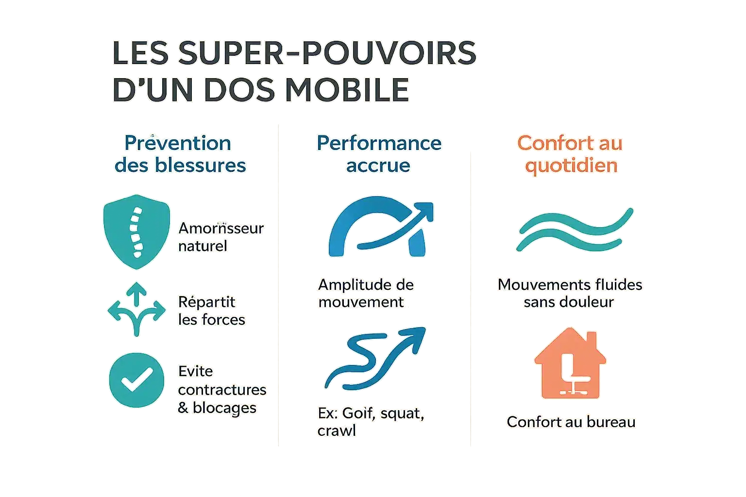 Illustration d'un dos flexible en mouvement