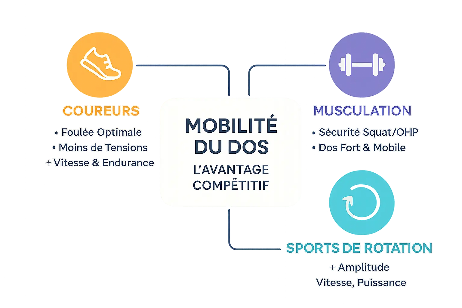 Illustration de la mobilité du dos pour les sportifs