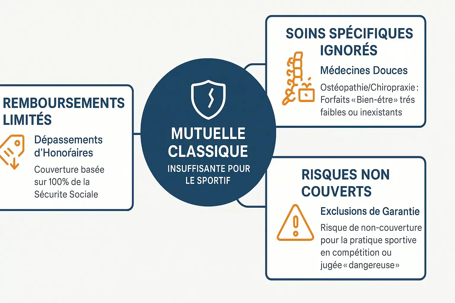 Illustration des limites des mutuelles classiques pour les sportifs