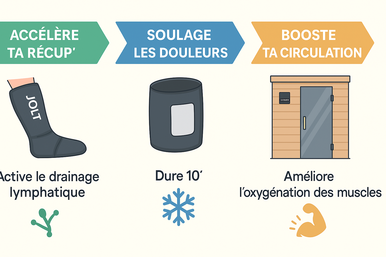 Accélérer la récupération sans code promo Jolt