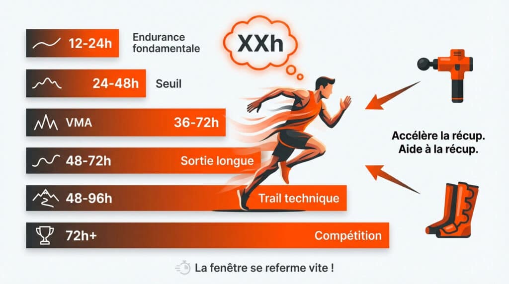 Infographie des temps de récupération post-course (endurance, VMA, trail, compétition) et outils d'aide (pistolet massage, bottes).