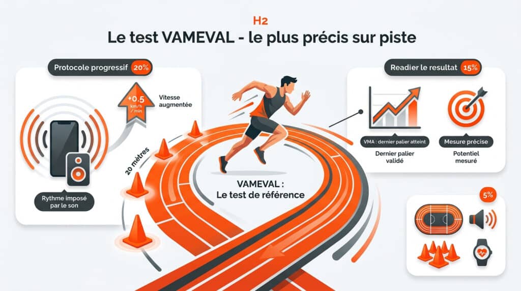 Illustration montrant le test VAMEVAL avec un coureur sur une piste, les cônes de 20 mètres et les étapes du protocole.