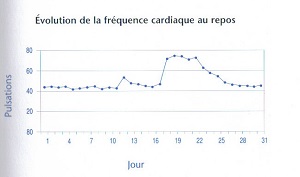 Voici l'évolution possible au repos pour un sportif. © Vo2cycling.fr