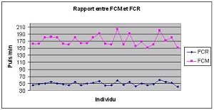 Les courbes FCM et FCR sont représentées sur ce schéma. © Educreuse23.ac-limoges.fr